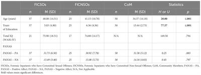 Recognition of dynamic facial expressions of emotions in forensic inpatients who have committed sexual offenses: a signal detection analysis